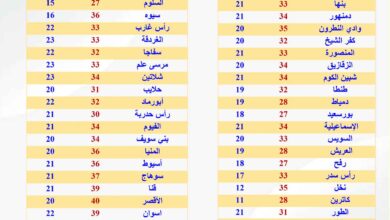 الأرصاد تعلن : تغيرات صادمة في حالة الطقس غدًا الثلاثاء