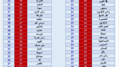 الأرصاد الجويه تعلن نهايه العاصفه دانيال وحاله طقس الخميس