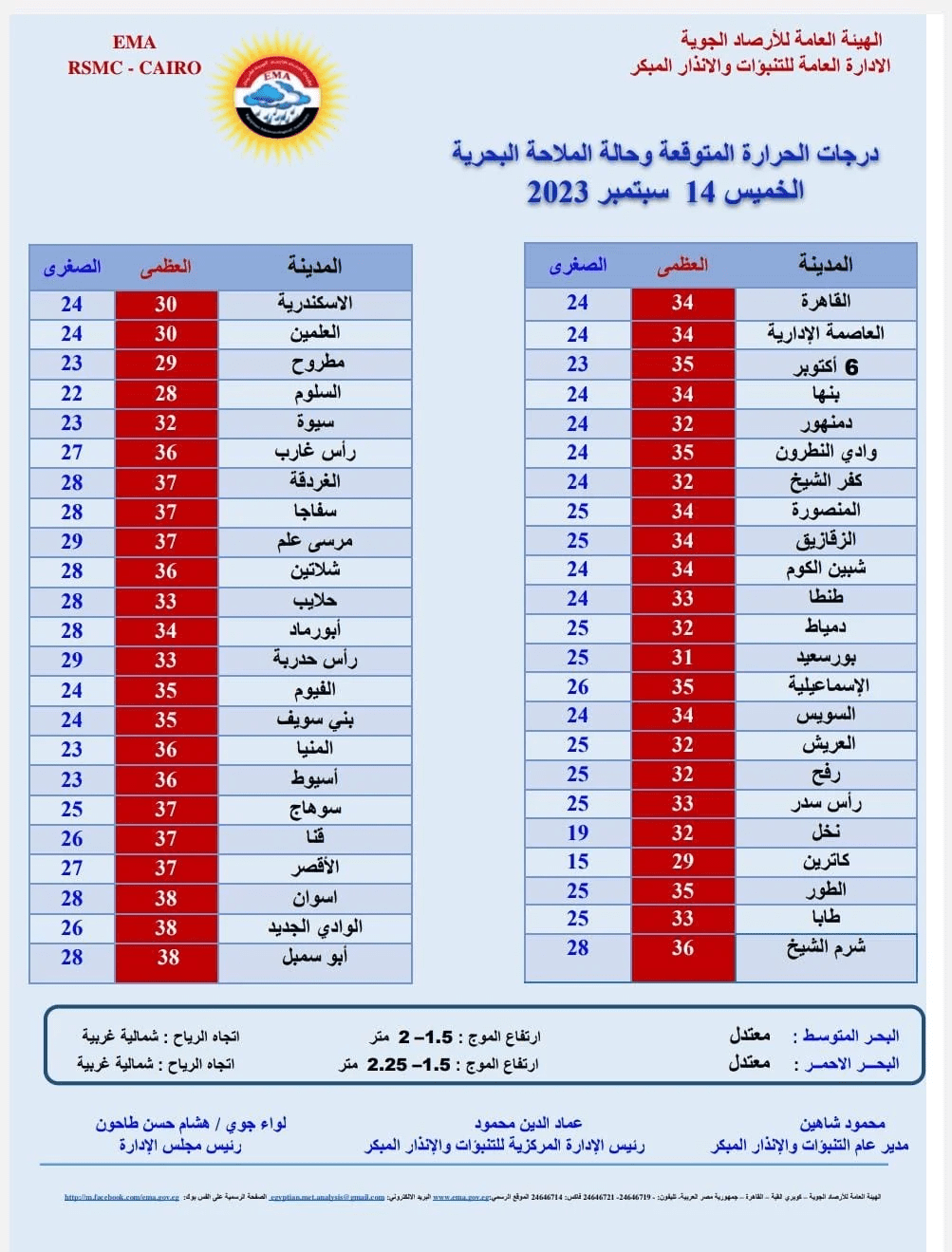 الأرصاد الجويه تعلن نهايه العاصفه دانيال وحاله طقس الخميس